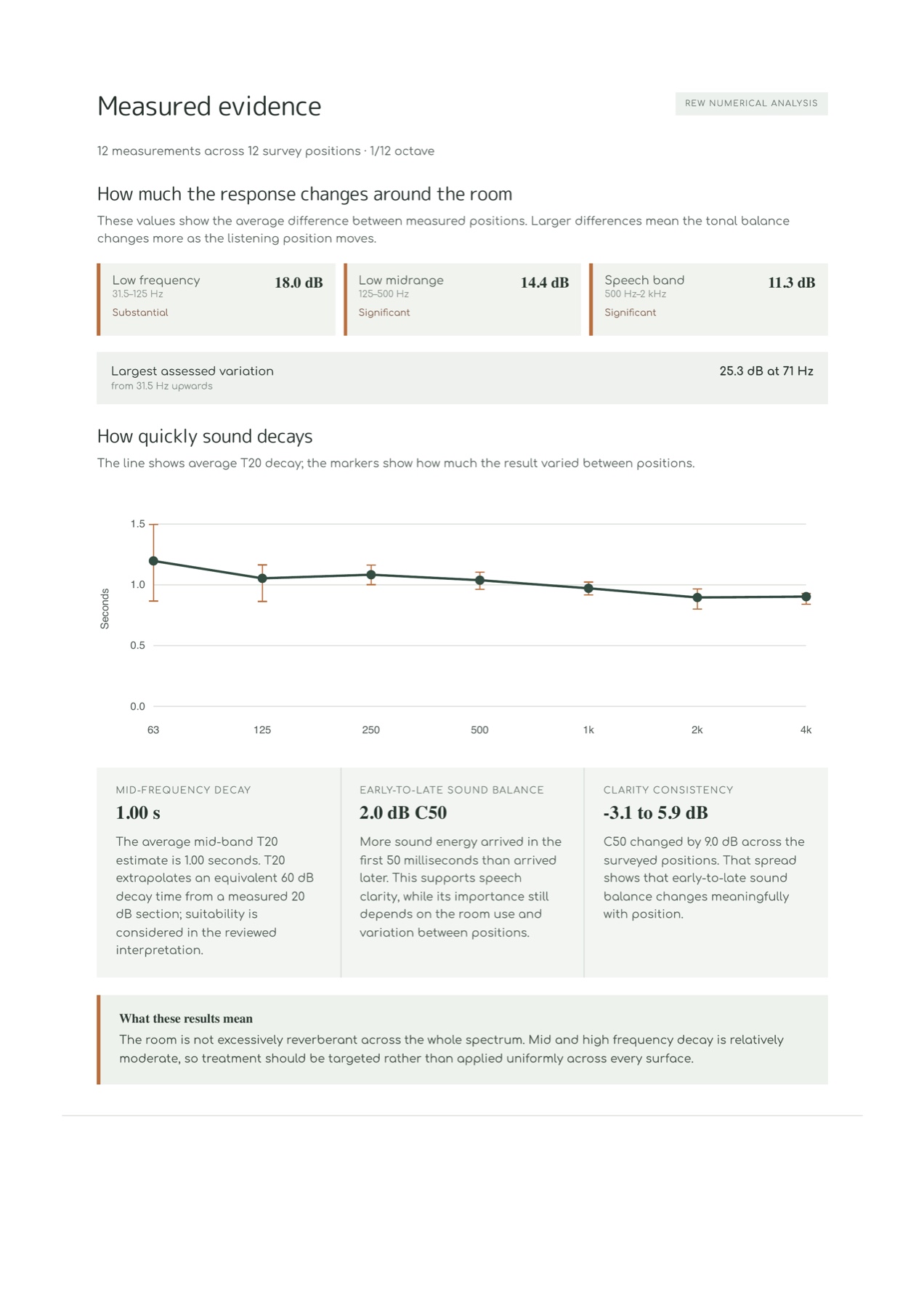 Example report page showing measured acoustic evidence